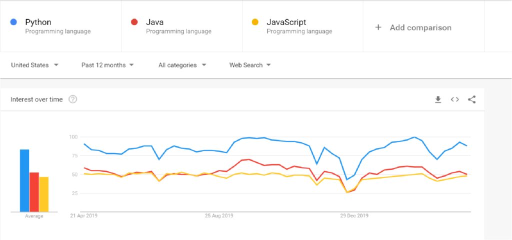 Which Programming Language You Should Learn in 20202