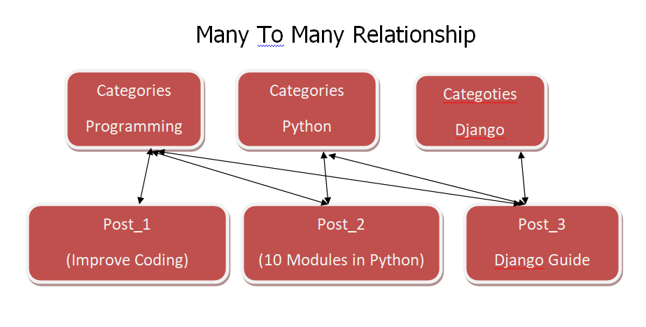 Django Many To Many Relationship, Foreign Key, Etc.