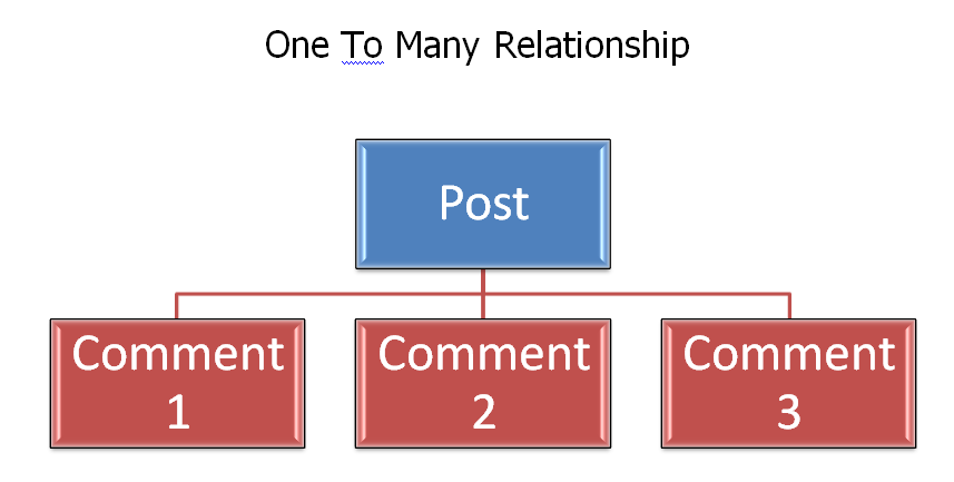 Django Models Relationship - OneToMany