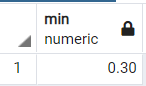 Postgresql min() function