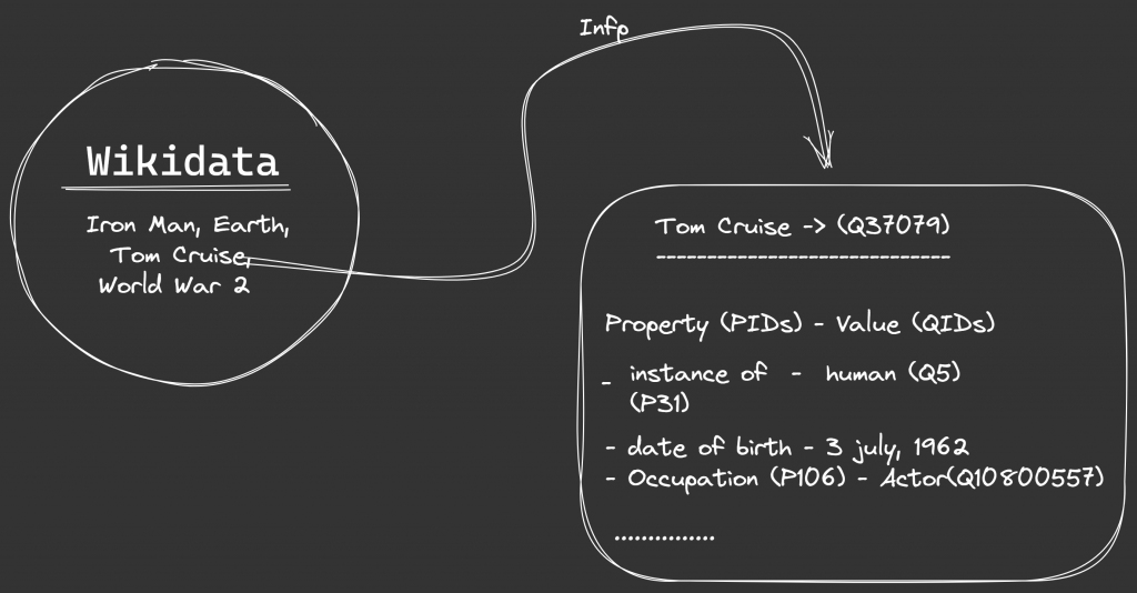 Wikidata information flow - Properties