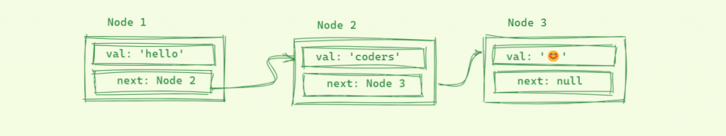 Linked List in Javascript