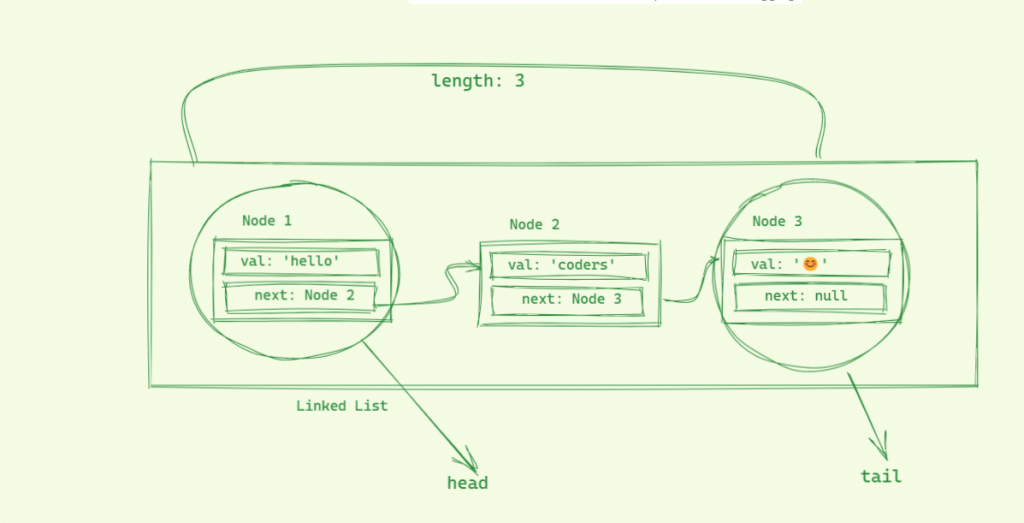 Linked list push and pop method