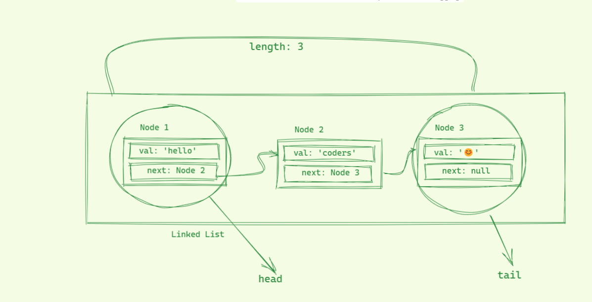 Linked List in Javascript