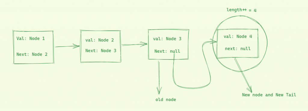 Linked list push and pop method