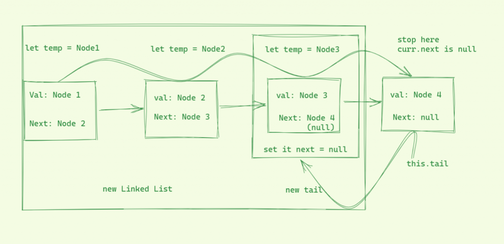 Linked list implementation in Javascript