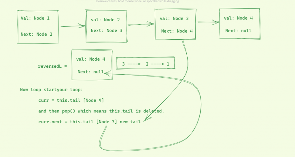 Revers method of Linked List 